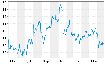 Chart Energy Recovery Inc. - 1 Year