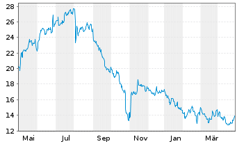 Chart Energy Recovery Inc. - 1 Year