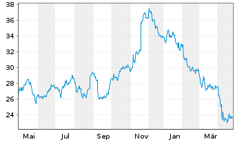 Chart Energizer Holdings Inc. - 1 an