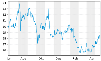 Chart Energizer Holdings Inc. - 1 Jahr