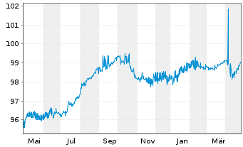 Chart Enel Americas S.A. DL-Notes 2016(16/26) - 1 Year