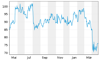 Chart EnerSys - 1 an