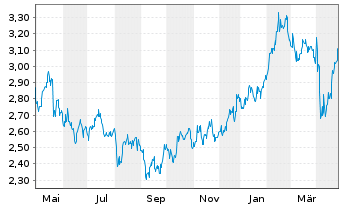 Chart Enel Chile S.A. - 1 an