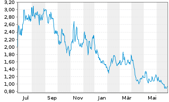 Chart Energy Vault Holdings Inc. - 1 Year