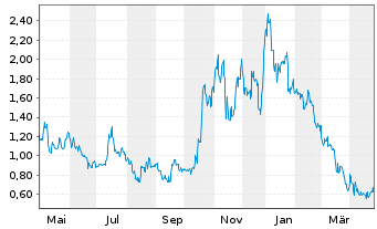 Chart Energy Vault Holdings Inc. - 1 an