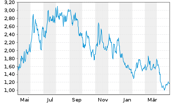 Chart Energy Vault Holdings Inc. - 1 Jahr