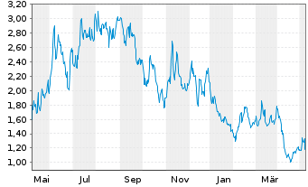 Chart Energy Vault Holdings Inc. - 1 Jahr
