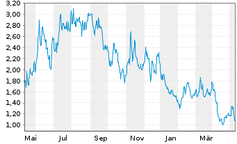 Chart Energy Vault Holdings Inc. - 1 an