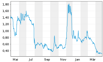 Chart Renovaro Inc. - 1 Year