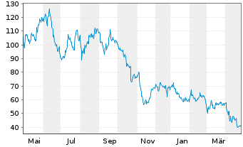 Chart Enphase Energy Inc. - 1 Year