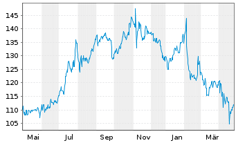 Chart Ensign Group Inc. - 1 an