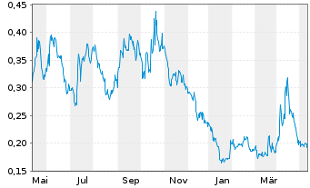 Chart Enservco Corp. - 1 Jahr