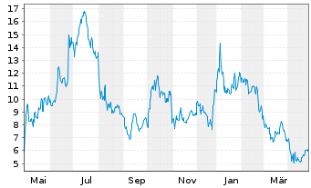 Chart Enovix Corp. - 1 an