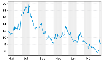 Chart Enovix Corp. - 1 Year