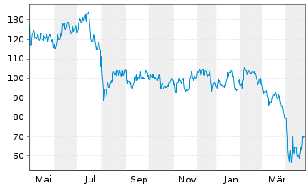 Chart Entegris Inc. - 1 Year