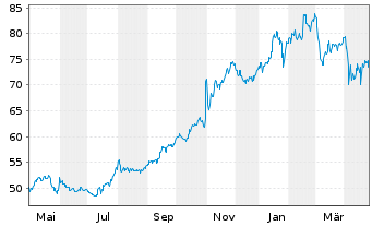 Chart Entergy Corp. - 1 Year