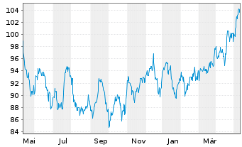 Chart Entergy Corp. - 1 Year