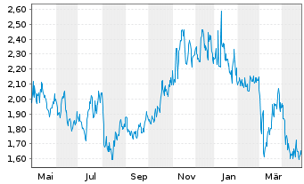 Chart Entravision Communicat. Corp. - 1 Year