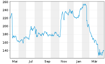 Chart EPAM Systems Inc. - 1 an