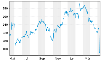 Chart EPAM Systems Inc. - 1 Year