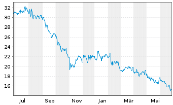 Chart Envista Holdings Corp. - 1 an