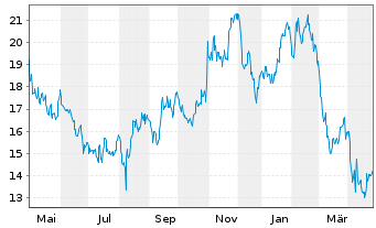 Chart Envista Holdings Corp. - 1 an