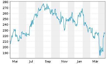 Chart Equifax Inc. - 1 Year