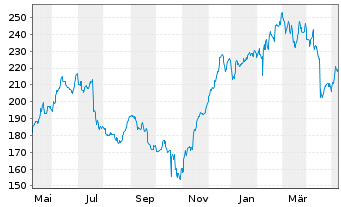 Chart Equifax Inc. - 1 Year