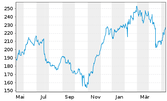 Chart Equifax Inc. - 1 Jahr