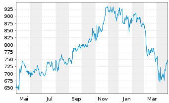 Chart Equinix Inc. - 1 an