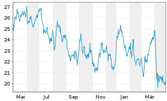 Chart Equinor ASA (spons. ADRs) - 1 Year