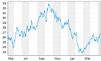 Chart Equinor ASA (spons. ADRs) - 1 Year