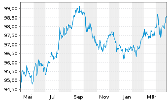 Chart Equinor ASA DL-Notes 2018(18/28) - 1 Year