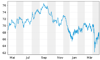 Chart Equinor ASA DL-Notes 2019(49/49) - 1 Year