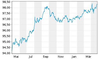 Chart Equinor ASA DL-Notes 2020(20/27) - 1 Year