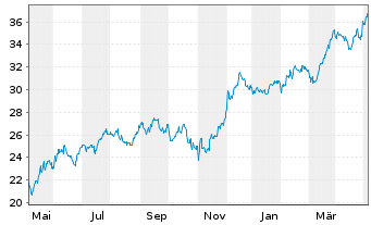 Chart Equitable Holdings Inc. - 1 Year