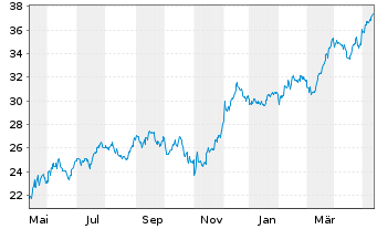Chart Equitable Holdings Inc. - 1 Jahr