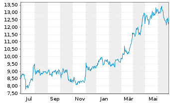 Chart Equitrans Midstream Corp. - 1 an