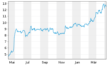 Chart Equitrans Midstream Corp. - 1 Year