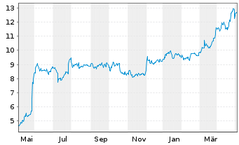 Chart Equitrans Midstream Corp. - 1 Jahr