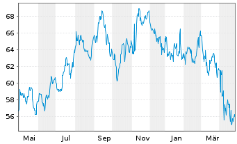 Chart Equity Lifestyle Propert. Inc. - 1 Year