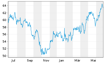 Chart Equity Residential - 1 Year