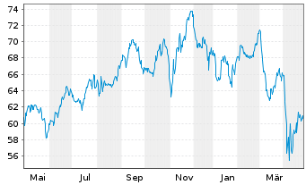 Chart Equity Residential - 1 Year