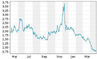 Chart Esperion Therapeutic.Inc. - 1 an