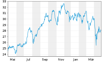 Chart Essential Properties Real.Tr. - 1 Year