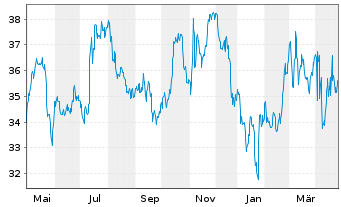 Chart Essential Utilities Inc. - 1 an