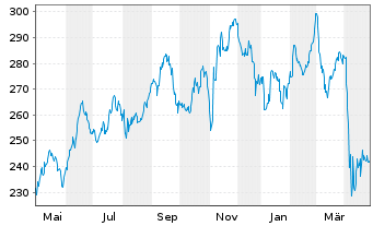 Chart Essex Property Trust Inc. - 1 an