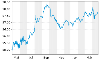 Chart Estée Lauder Compan. Inc., The DL-Nts. 2017(17/27) - 1 Year