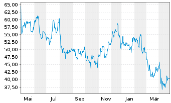 Chart Etsy Inc. - 1 an