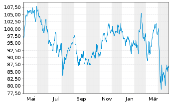 Chart Euronet Worldwide Inc. - 1 Year